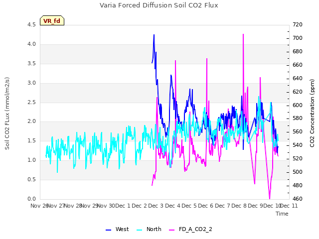 plot of Varia Forced Diffusion Soil CO2 Flux