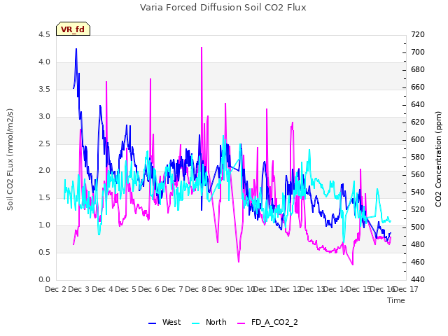 plot of Varia Forced Diffusion Soil CO2 Flux