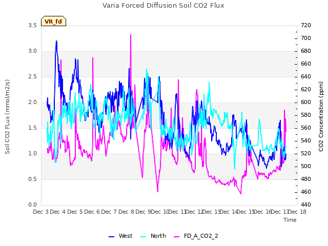 plot of Varia Forced Diffusion Soil CO2 Flux