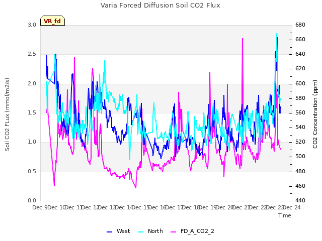 plot of Varia Forced Diffusion Soil CO2 Flux