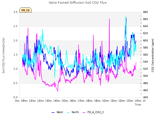 plot of Varia Forced Diffusion Soil CO2 Flux