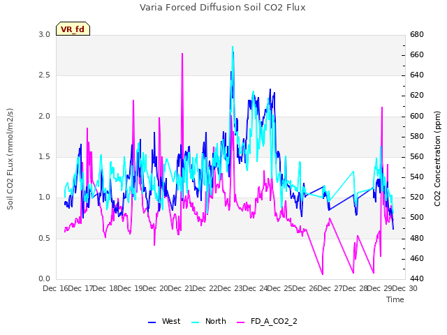 plot of Varia Forced Diffusion Soil CO2 Flux