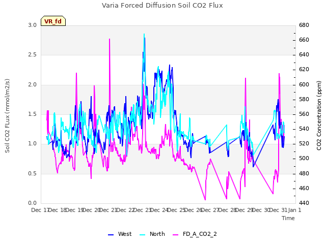 plot of Varia Forced Diffusion Soil CO2 Flux