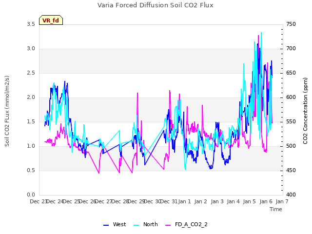 plot of Varia Forced Diffusion Soil CO2 Flux