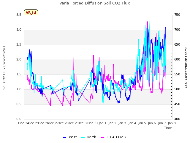 plot of Varia Forced Diffusion Soil CO2 Flux