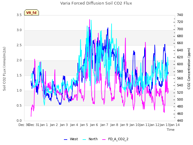 plot of Varia Forced Diffusion Soil CO2 Flux