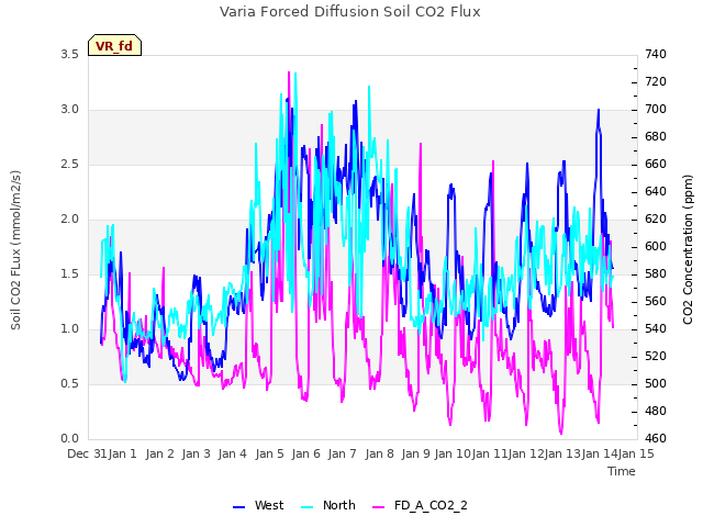 plot of Varia Forced Diffusion Soil CO2 Flux