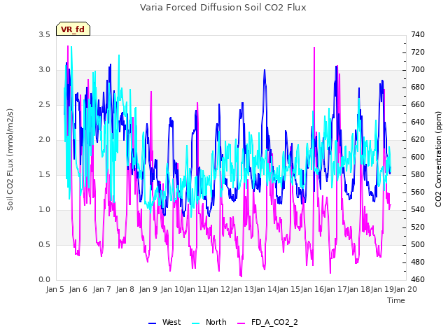 plot of Varia Forced Diffusion Soil CO2 Flux