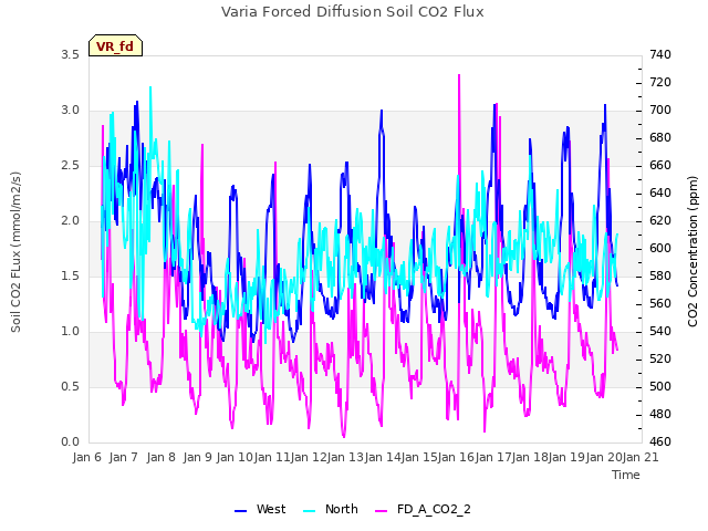 plot of Varia Forced Diffusion Soil CO2 Flux