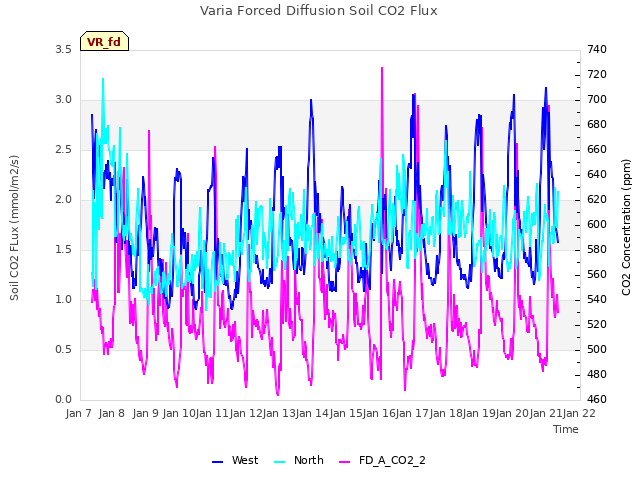 plot of Varia Forced Diffusion Soil CO2 Flux