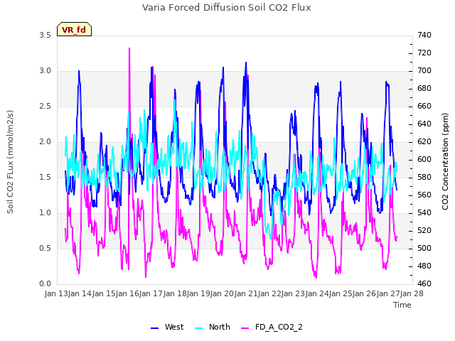 plot of Varia Forced Diffusion Soil CO2 Flux