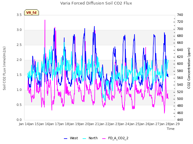 plot of Varia Forced Diffusion Soil CO2 Flux