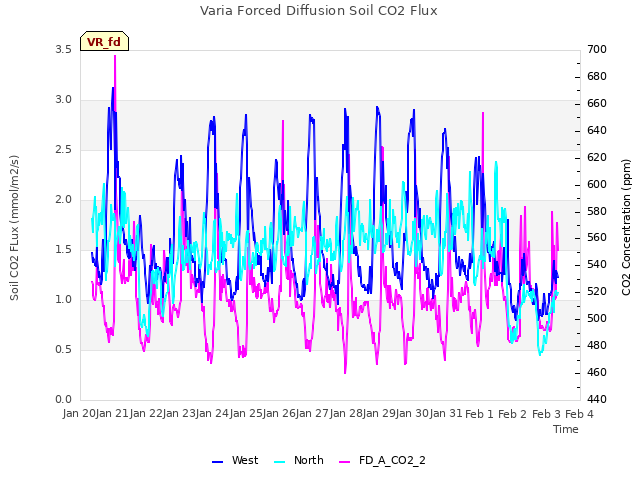 plot of Varia Forced Diffusion Soil CO2 Flux