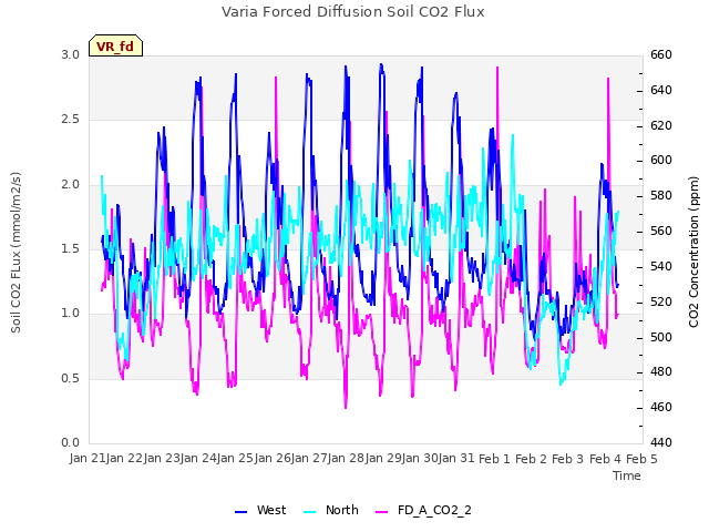 plot of Varia Forced Diffusion Soil CO2 Flux