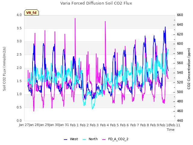 plot of Varia Forced Diffusion Soil CO2 Flux