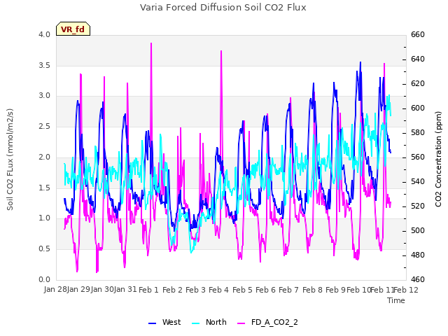 plot of Varia Forced Diffusion Soil CO2 Flux