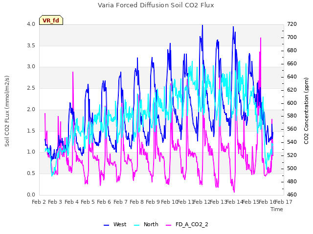 plot of Varia Forced Diffusion Soil CO2 Flux