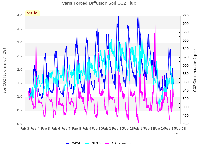 plot of Varia Forced Diffusion Soil CO2 Flux