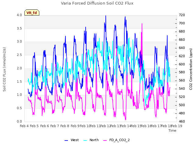 plot of Varia Forced Diffusion Soil CO2 Flux