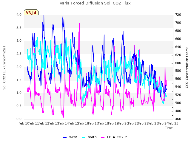 plot of Varia Forced Diffusion Soil CO2 Flux