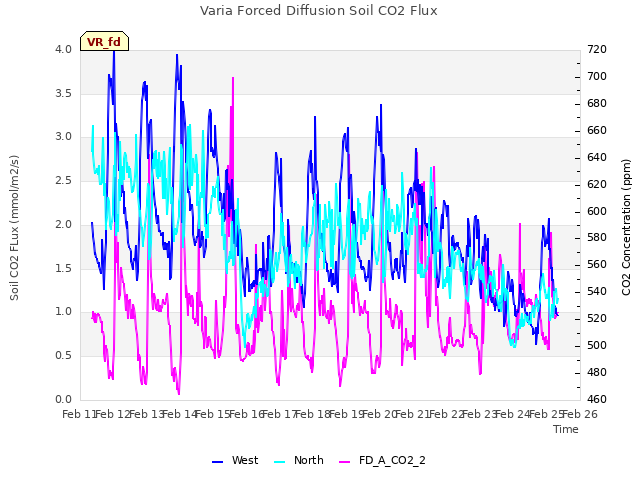 plot of Varia Forced Diffusion Soil CO2 Flux