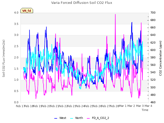 plot of Varia Forced Diffusion Soil CO2 Flux