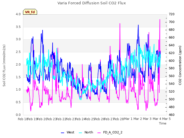 plot of Varia Forced Diffusion Soil CO2 Flux