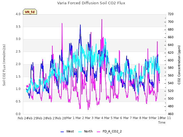 plot of Varia Forced Diffusion Soil CO2 Flux