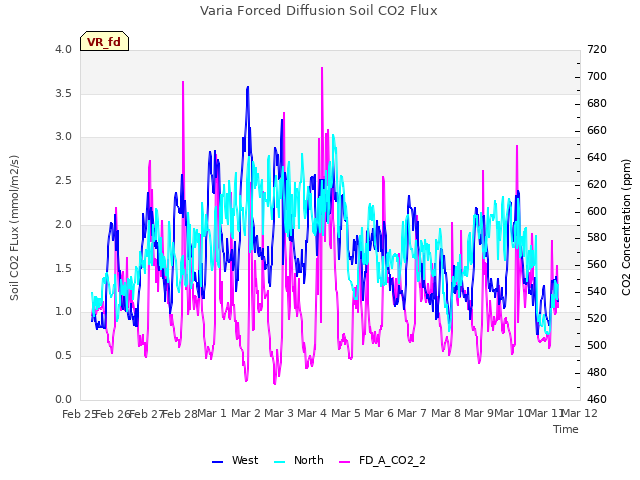 plot of Varia Forced Diffusion Soil CO2 Flux