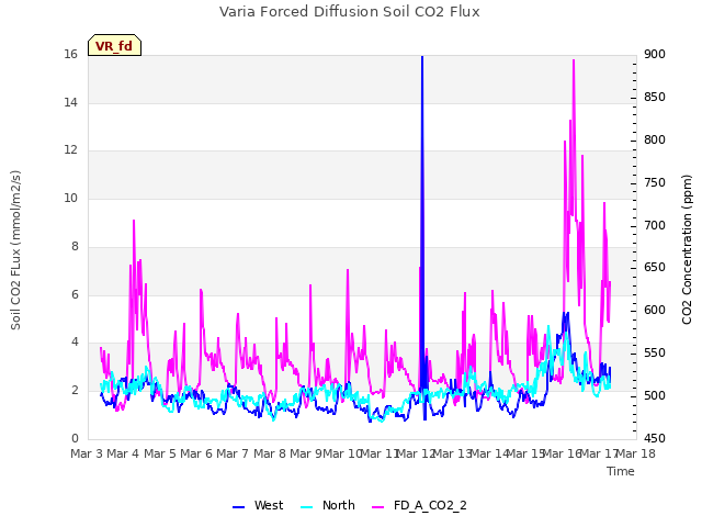 plot of Varia Forced Diffusion Soil CO2 Flux