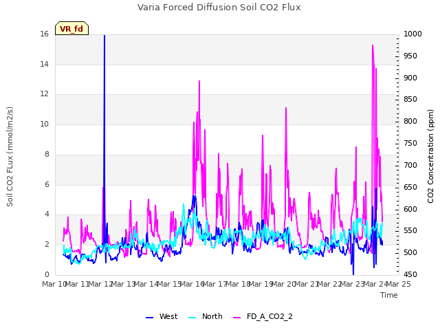 plot of Varia Forced Diffusion Soil CO2 Flux