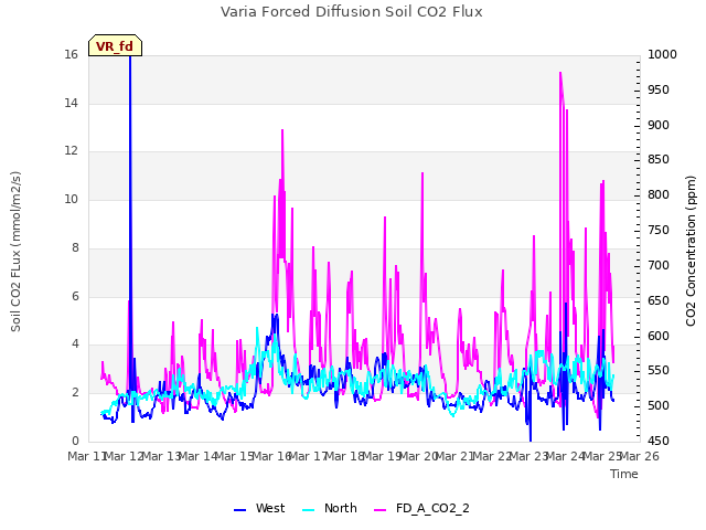 plot of Varia Forced Diffusion Soil CO2 Flux