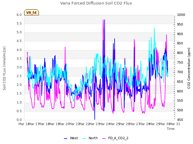 plot of Varia Forced Diffusion Soil CO2 Flux