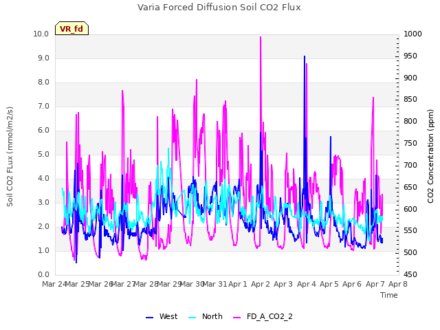 plot of Varia Forced Diffusion Soil CO2 Flux