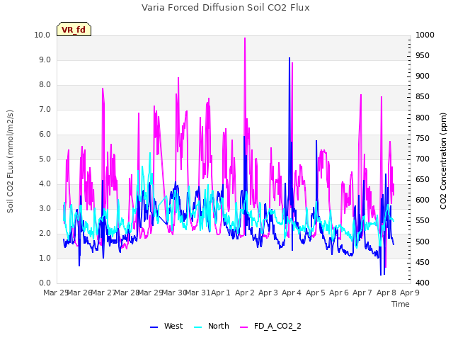 plot of Varia Forced Diffusion Soil CO2 Flux