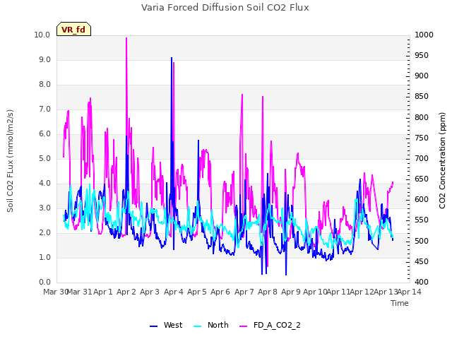 plot of Varia Forced Diffusion Soil CO2 Flux