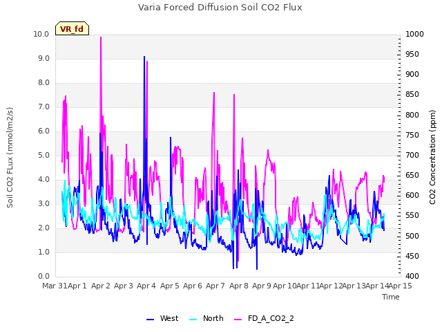 plot of Varia Forced Diffusion Soil CO2 Flux