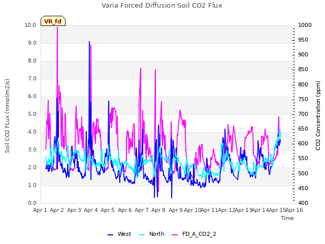 plot of Varia Forced Diffusion Soil CO2 Flux
