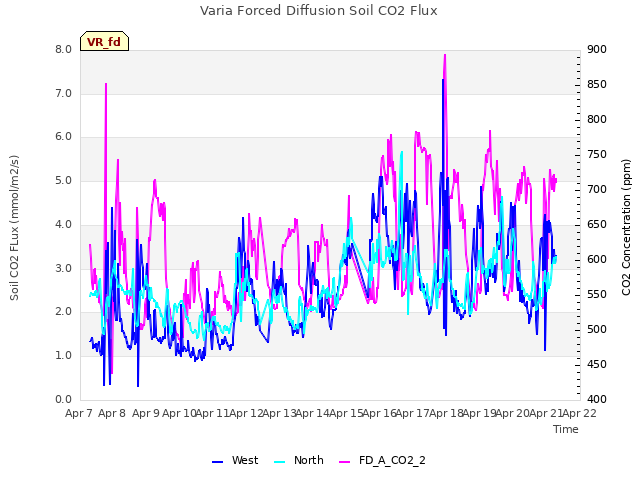 plot of Varia Forced Diffusion Soil CO2 Flux