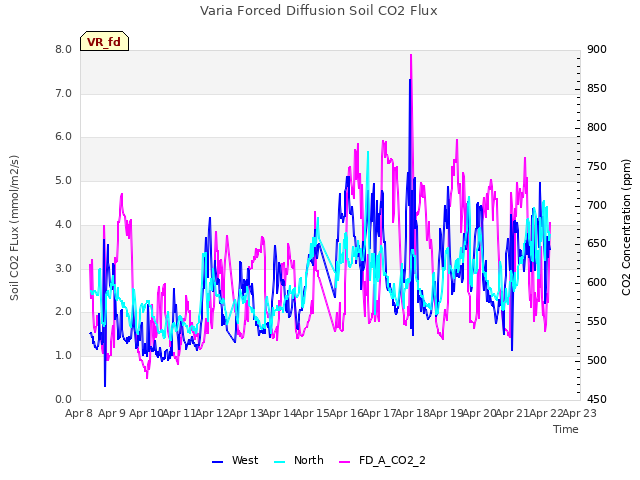 plot of Varia Forced Diffusion Soil CO2 Flux