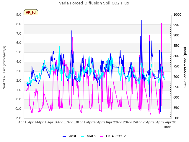 plot of Varia Forced Diffusion Soil CO2 Flux