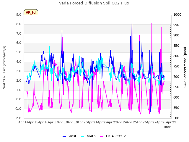 plot of Varia Forced Diffusion Soil CO2 Flux