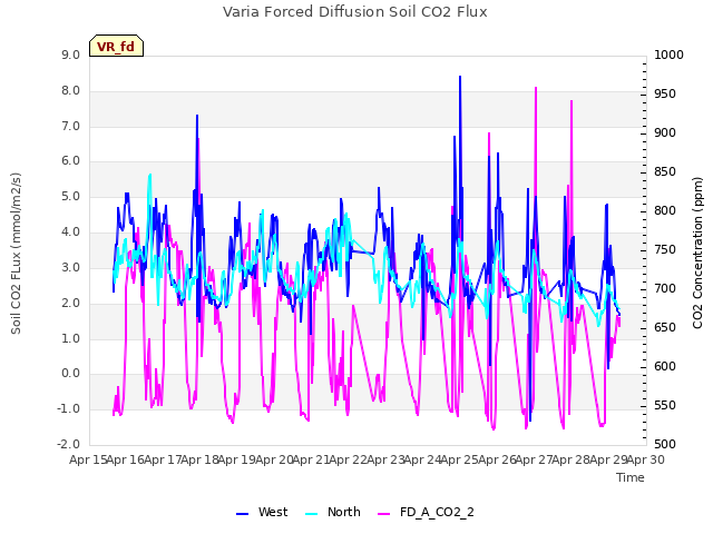 plot of Varia Forced Diffusion Soil CO2 Flux