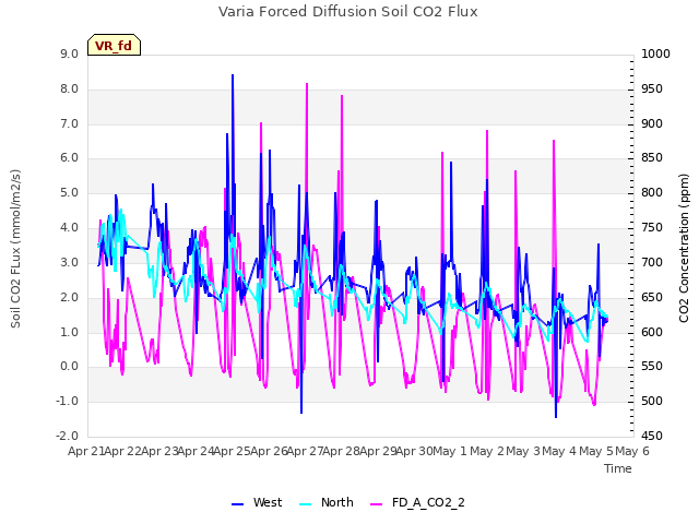 plot of Varia Forced Diffusion Soil CO2 Flux