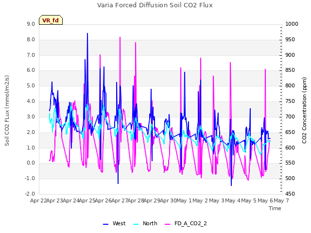 plot of Varia Forced Diffusion Soil CO2 Flux