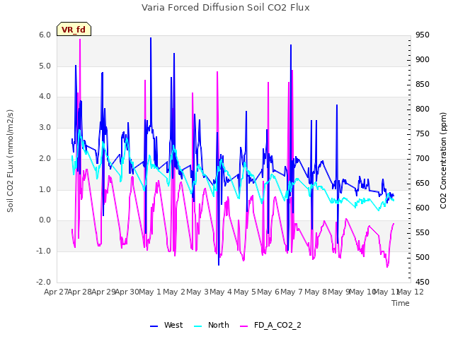 plot of Varia Forced Diffusion Soil CO2 Flux