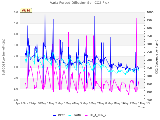 plot of Varia Forced Diffusion Soil CO2 Flux