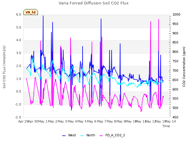 plot of Varia Forced Diffusion Soil CO2 Flux