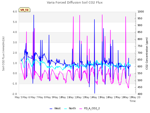 plot of Varia Forced Diffusion Soil CO2 Flux