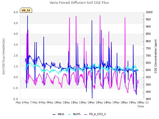 plot of Varia Forced Diffusion Soil CO2 Flux